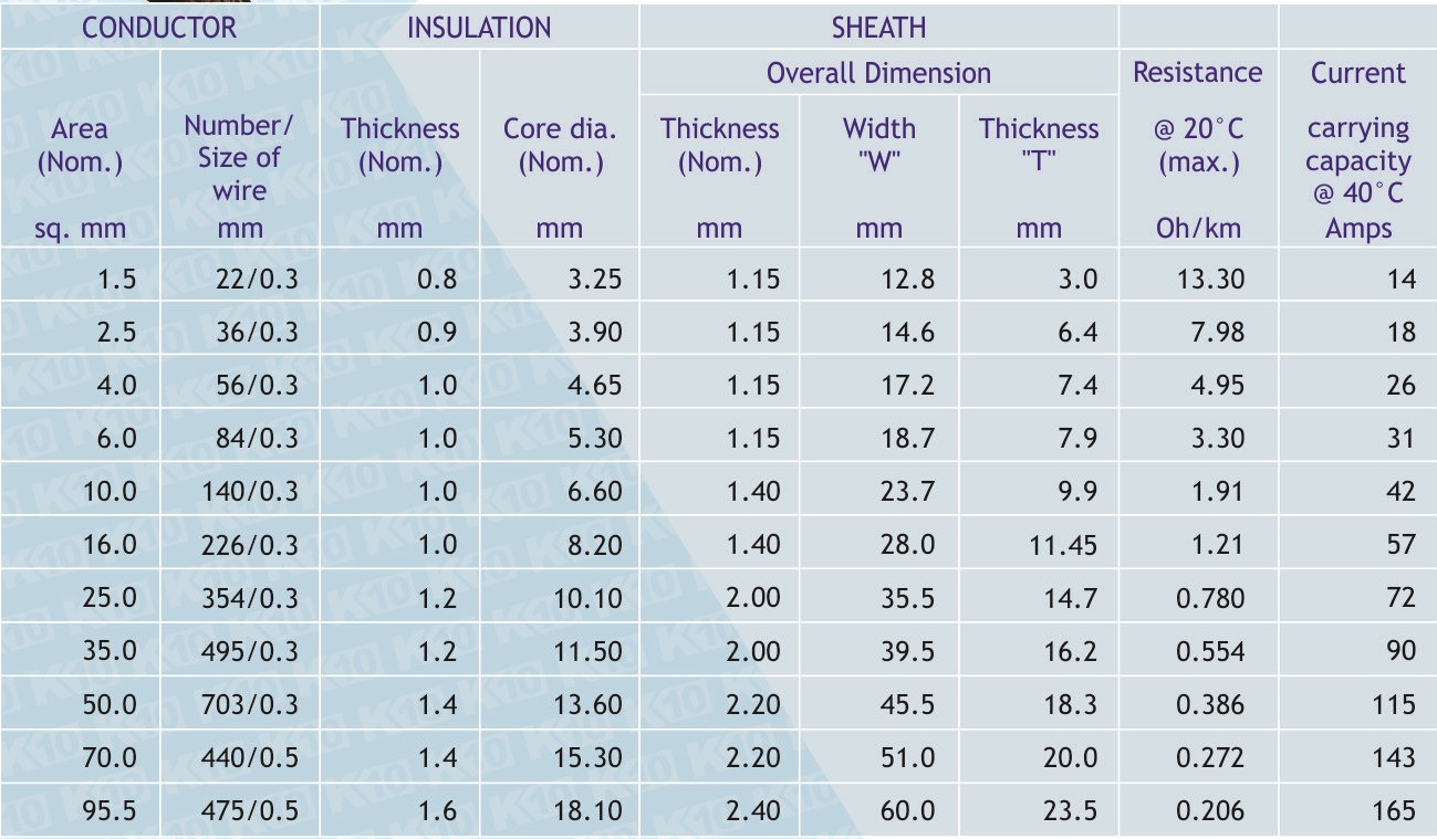 Reference specification table for three core flexible flat cable